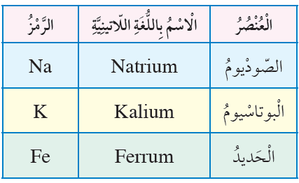 رموز بعض العناصر المشتقة أسماؤها من اللغة اللاتينية